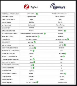 verschillen tussen z-wave en zigbee